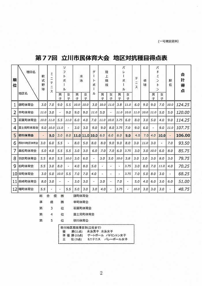 市民体育大会　第77回得点結果