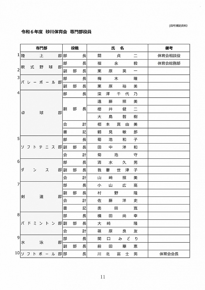 令和６年度　定期総会議案書から抜粋　令和６年度専門部役員（１）