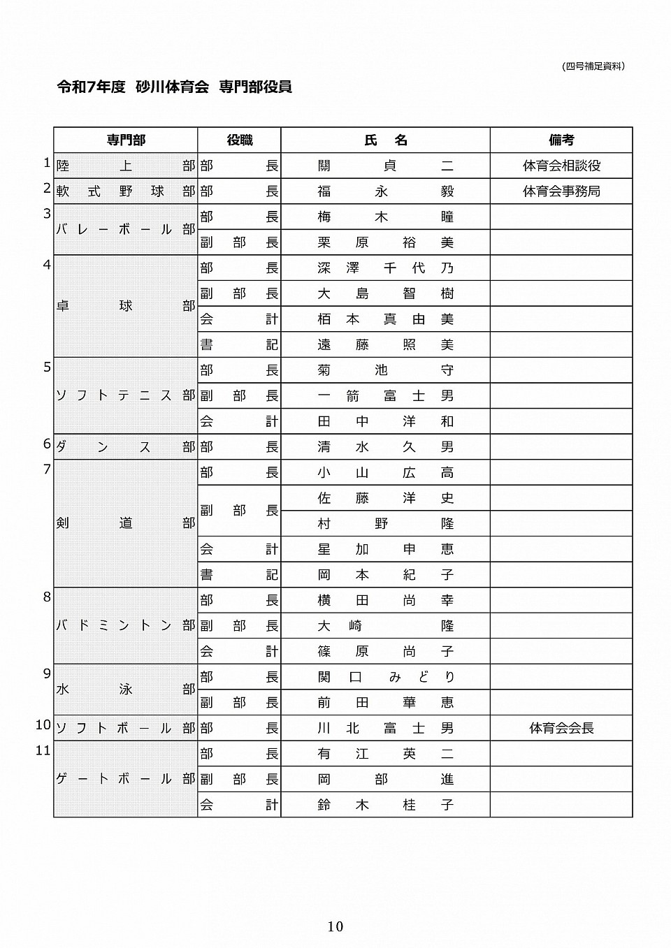 令和7年度専門部役員（１）