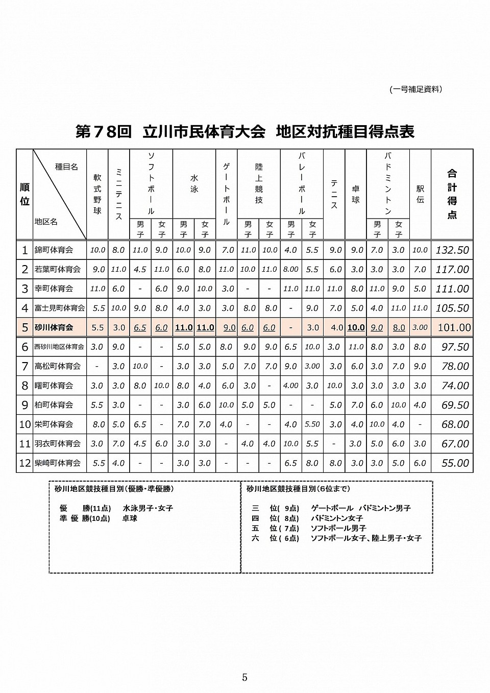 市民体育大会　第78回得点結果