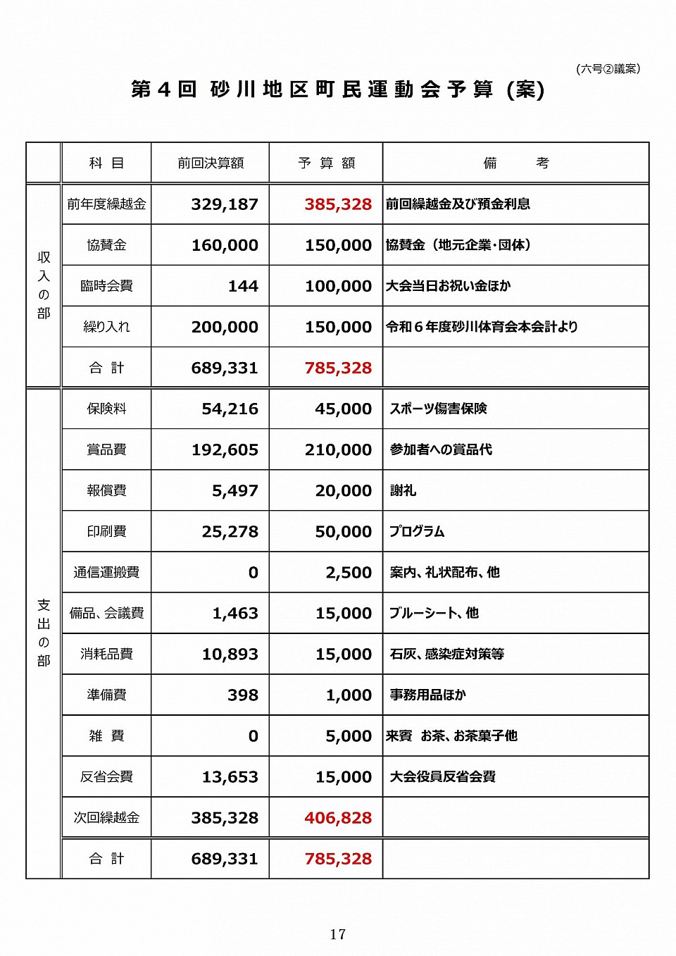 第４回町民運動会予算案　原案通り承認